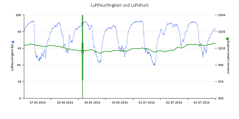 Luftfeuchte/Luftdruck