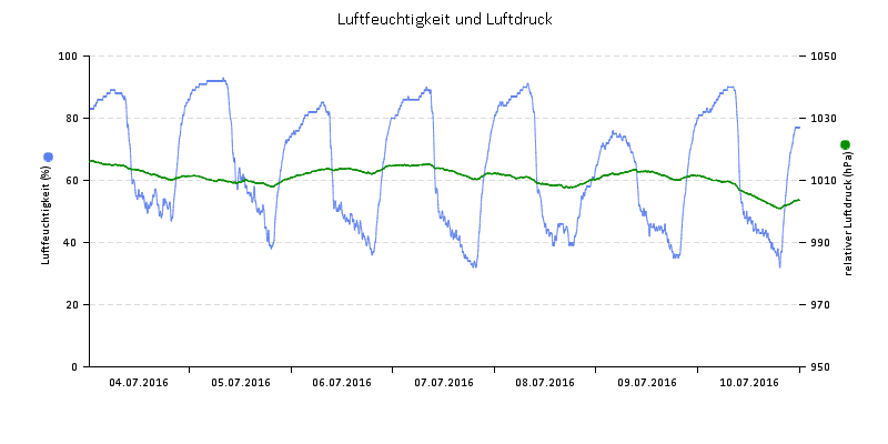 Luftfeuchte/Luftdruck