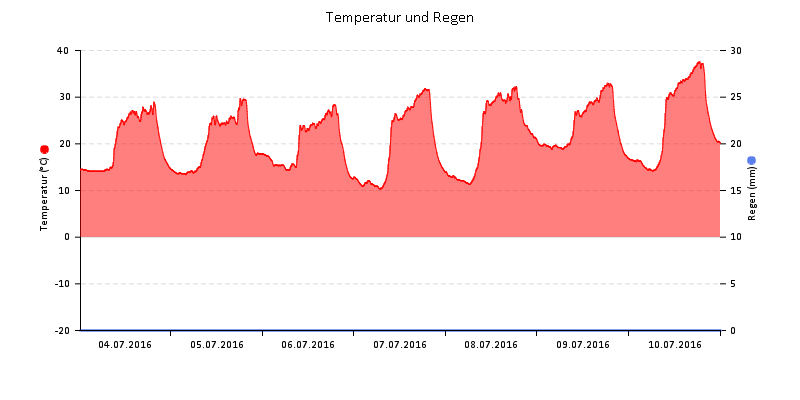 Temperatur/Regen