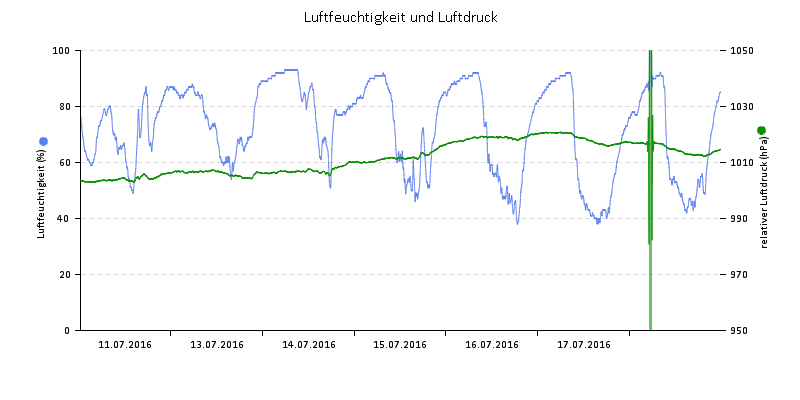 Luftfeuchte/Luftdruck