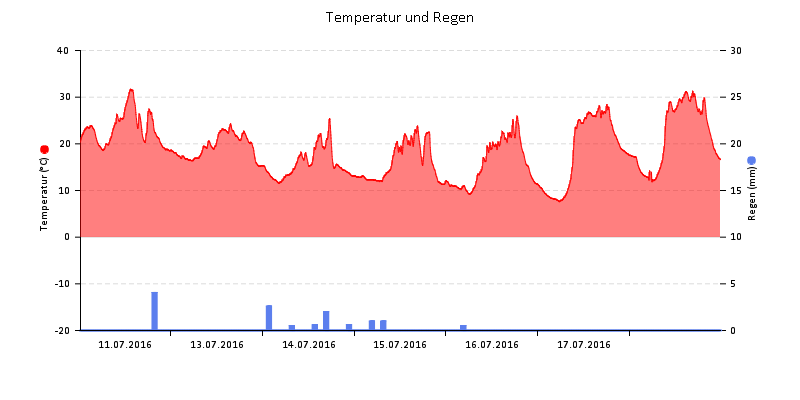 Temperatur/Regen