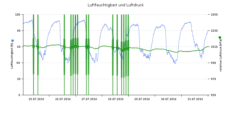 Luftfeuchte/Luftdruck