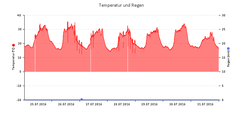 Temperatur/Regen