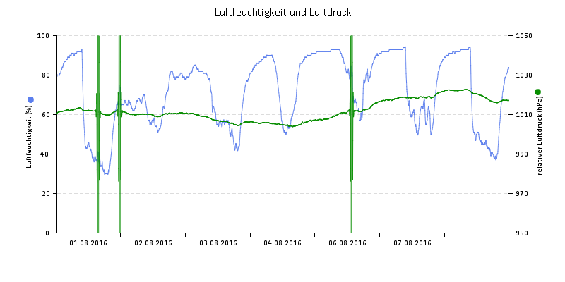 Luftfeuchte/Luftdruck