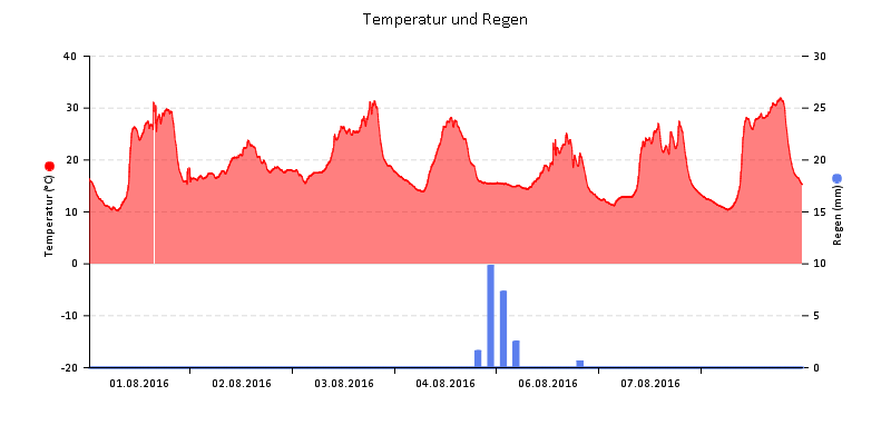 Temperatur/Regen