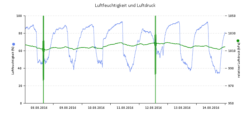 Luftfeuchte/Luftdruck