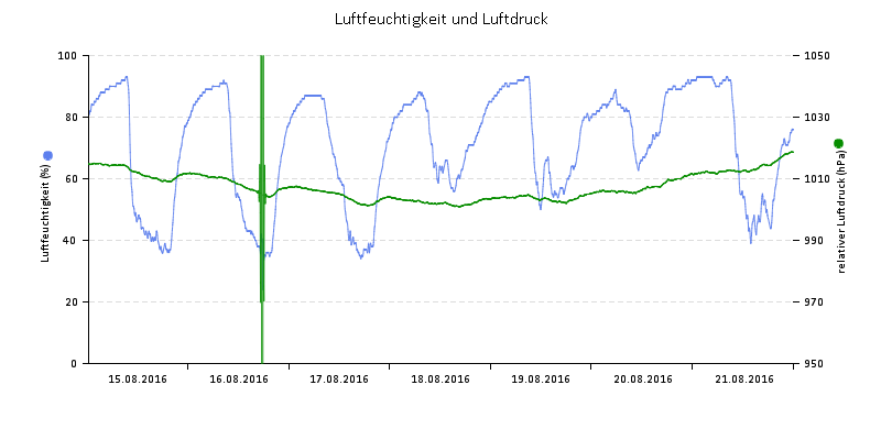 Luftfeuchte/Luftdruck