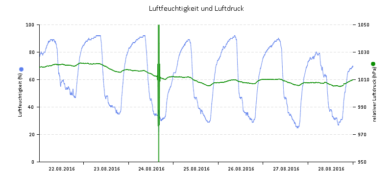 Luftfeuchte/Luftdruck
