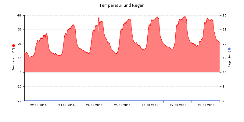 Temperatur/Regen