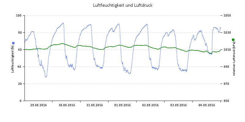 Luftfeuchte/Luftdruck