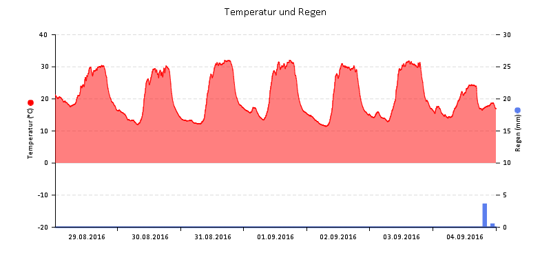 Temperatur/Regen