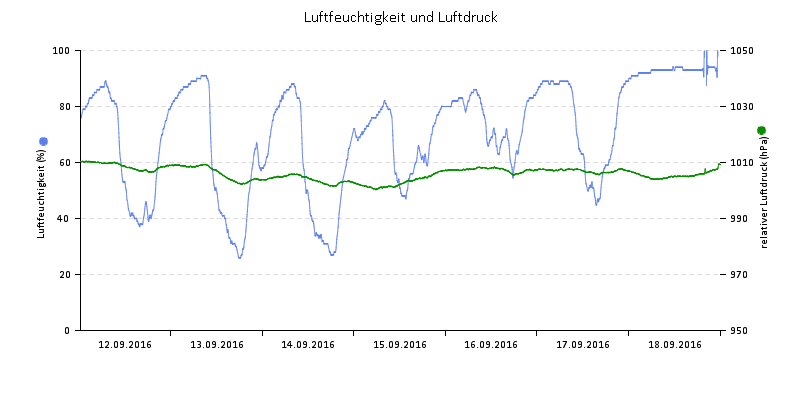 Luftfeuchte/Luftdruck