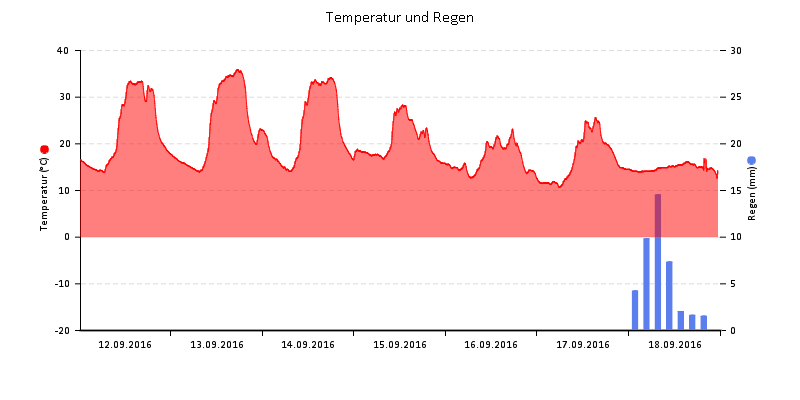 Temperatur/Regen