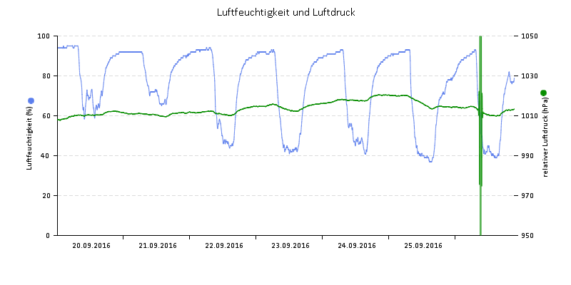 Luftfeuchte/Luftdruck