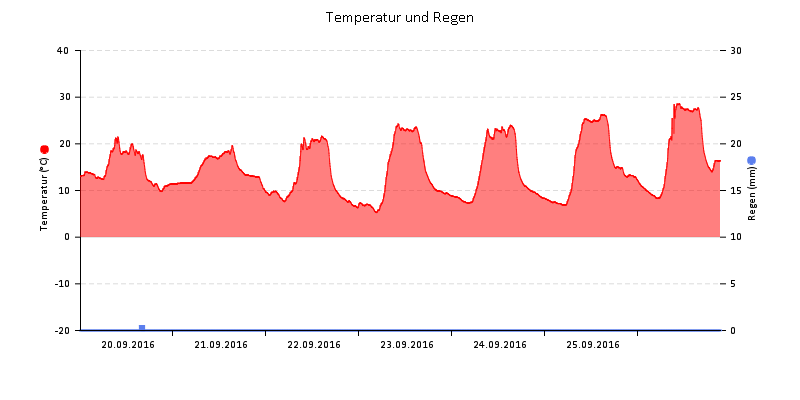 Temperatur/Regen