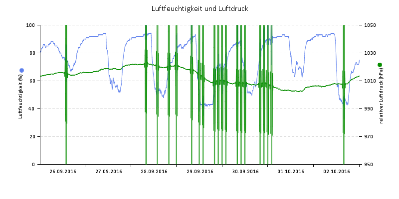 Luftfeuchte/Luftdruck