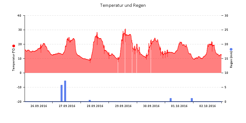 Temperatur/Regen