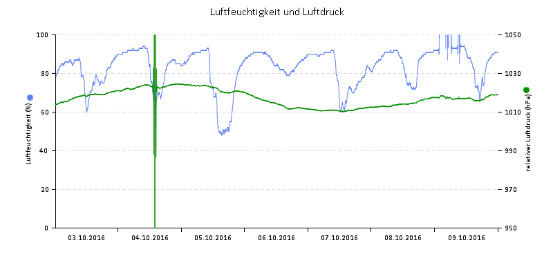 Luftfeuchte/Luftdruck