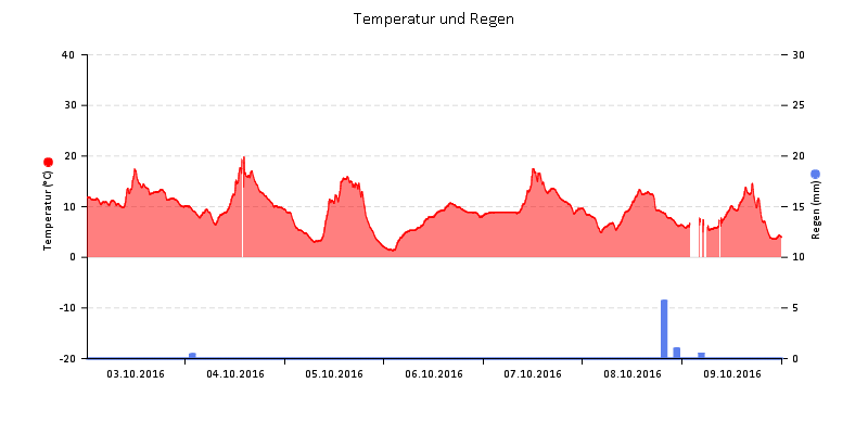 Temperatur/Regen