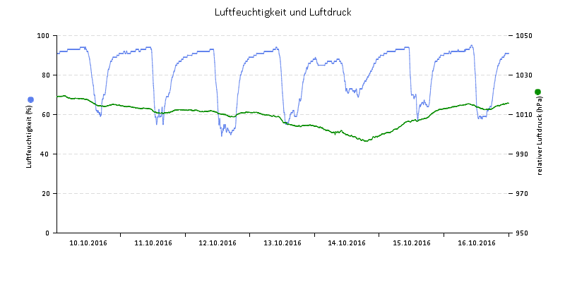 Luftfeuchte/Luftdruck