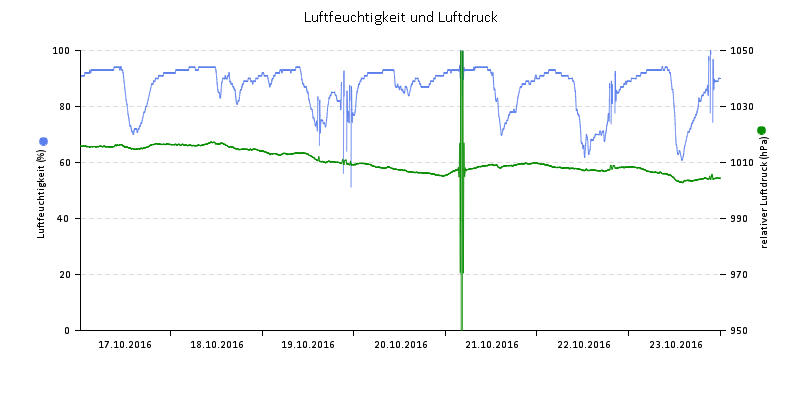 Luftfeuchte/Luftdruck