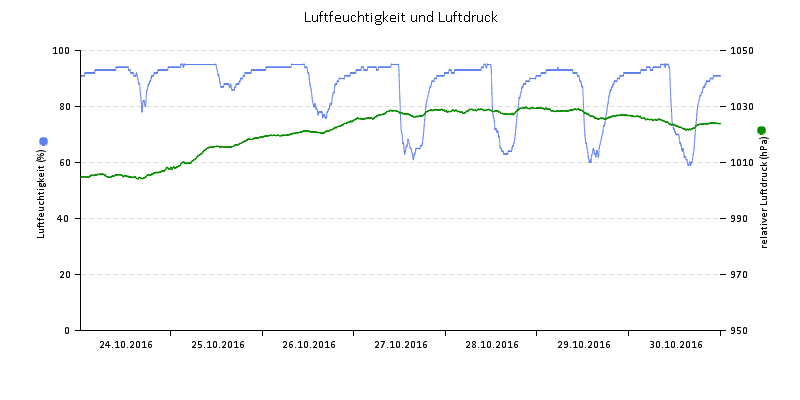 Luftfeuchte/Luftdruck