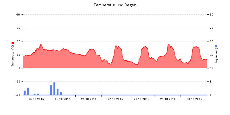 Temperatur/Regen