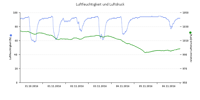 Luftfeuchte/Luftdruck