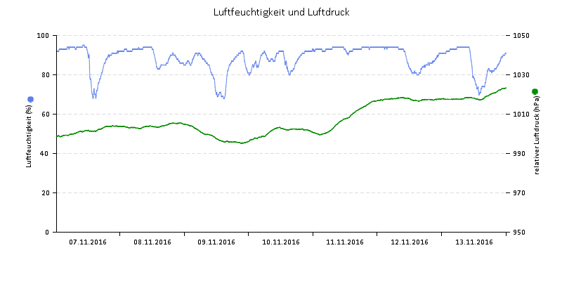 Luftfeuchte/Luftdruck