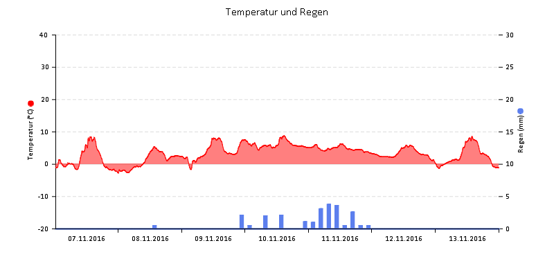 Temperatur/Regen
