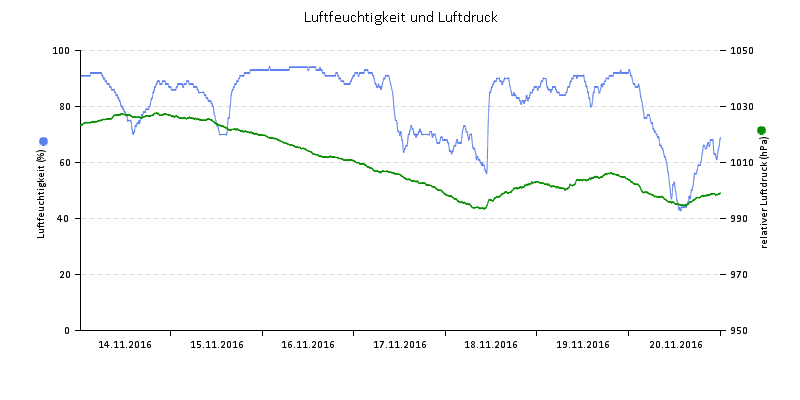 Luftfeuchte/Luftdruck