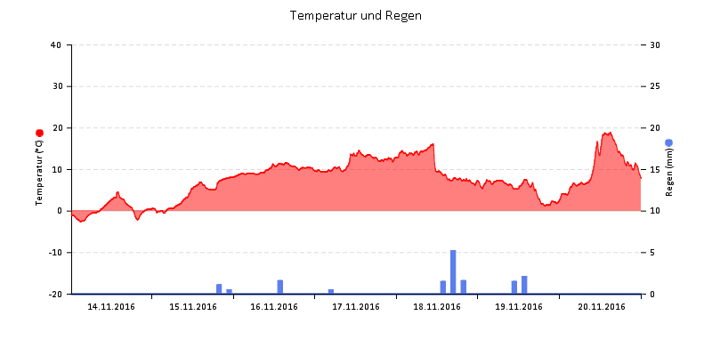 Temperatur/Regen