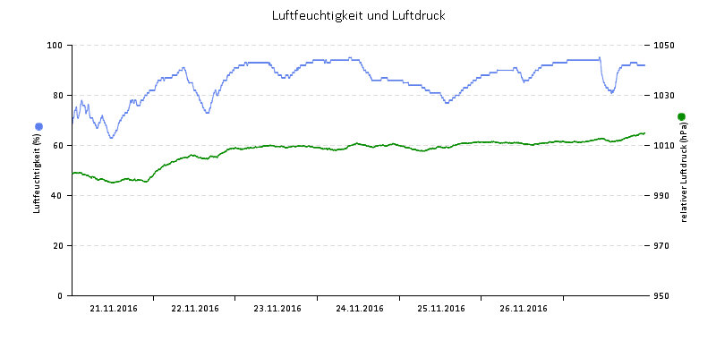 Luftfeuchte/Luftdruck