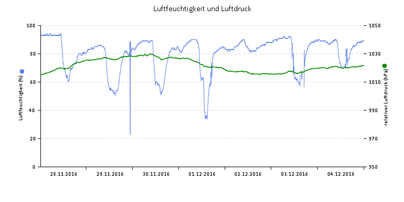 Luftfeuchte/Luftdruck