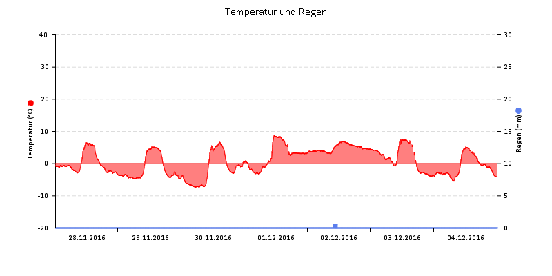 Temperatur/Regen