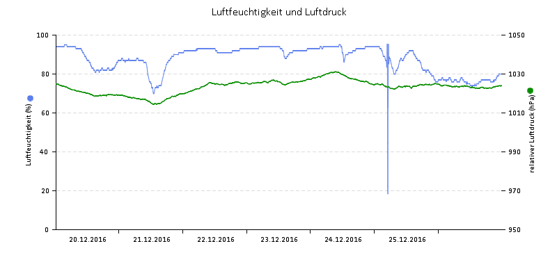 Luftfeuchte/Luftdruck