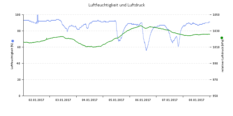 Luftfeuchte/Luftdruck