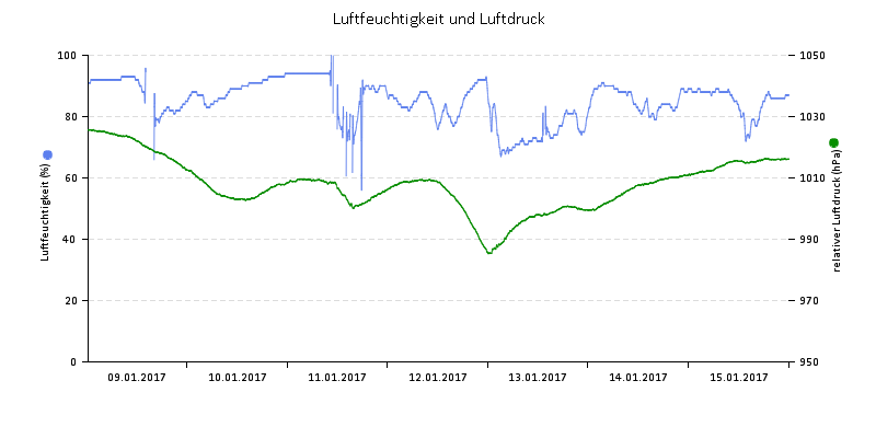 Luftfeuchte/Luftdruck