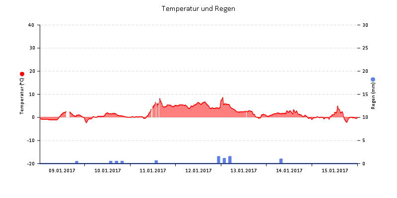 Temperatur/Regen