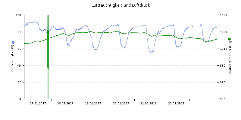 Luftfeuchte/Luftdruck