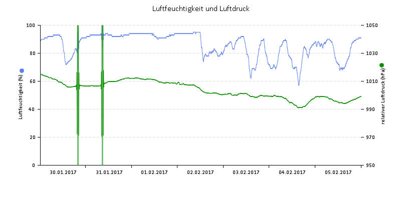Luftfeuchte/Luftdruck