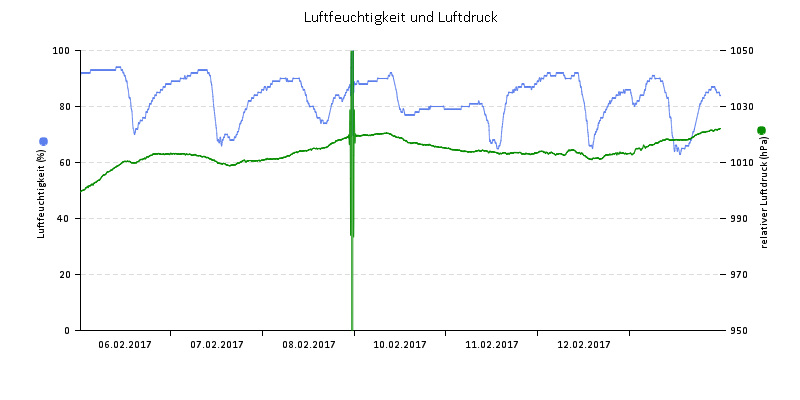 Luftfeuchte/Luftdruck