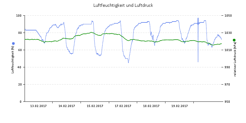 Luftfeuchte/Luftdruck