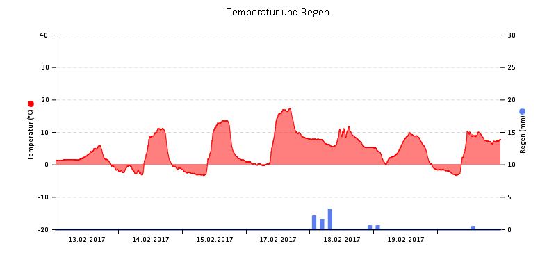 Temperatur/Regen