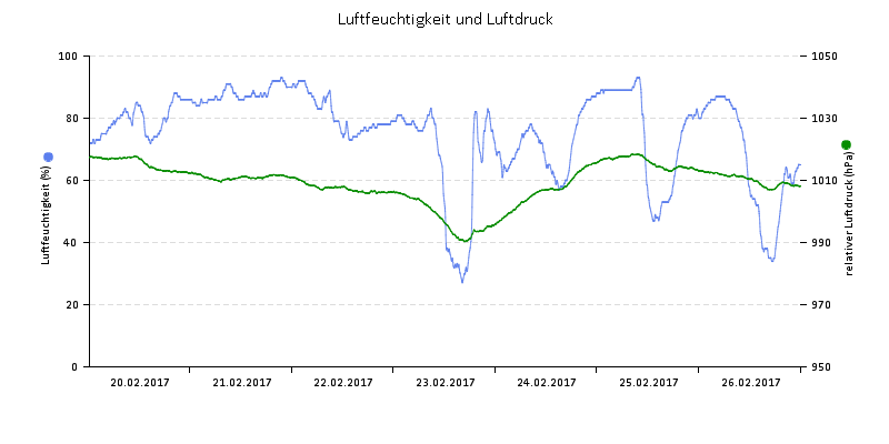Luftfeuchte/Luftdruck