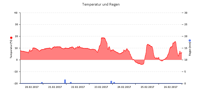 Temperatur/Regen