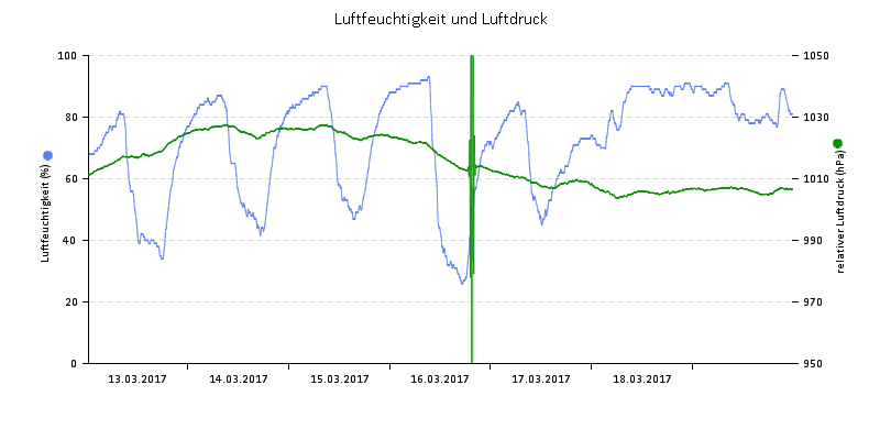 Luftfeuchte/Luftdruck