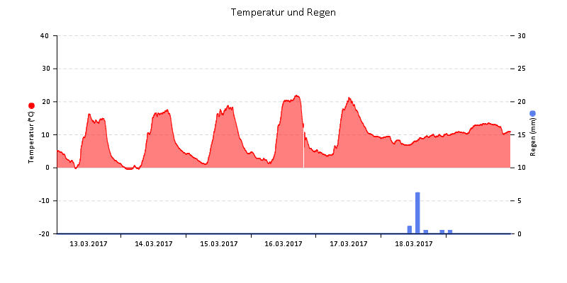 Temperatur/Regen