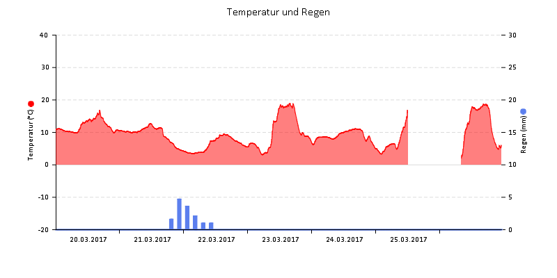 Temperatur/Regen