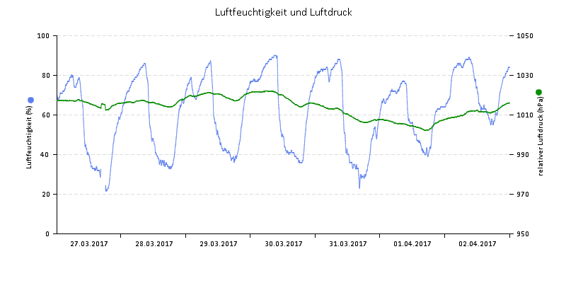 Luftfeuchte/Luftdruck